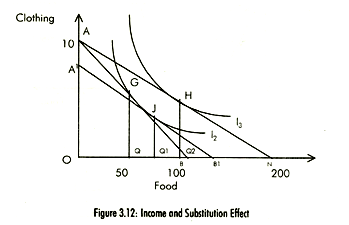 negative substitution effect